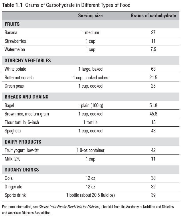 Carb counting for special dietary requirements